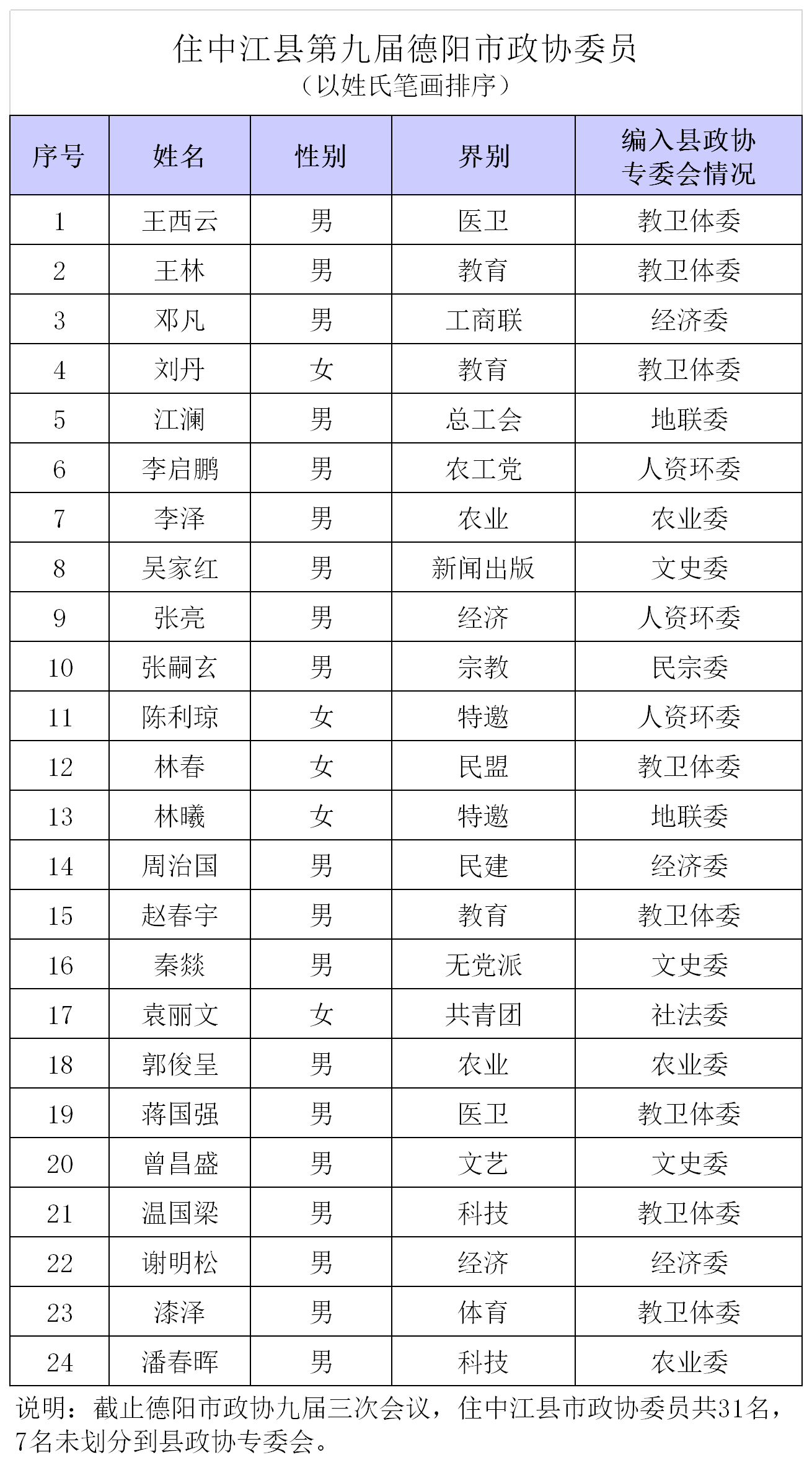 住中江县第九届德阳市政协委员.png